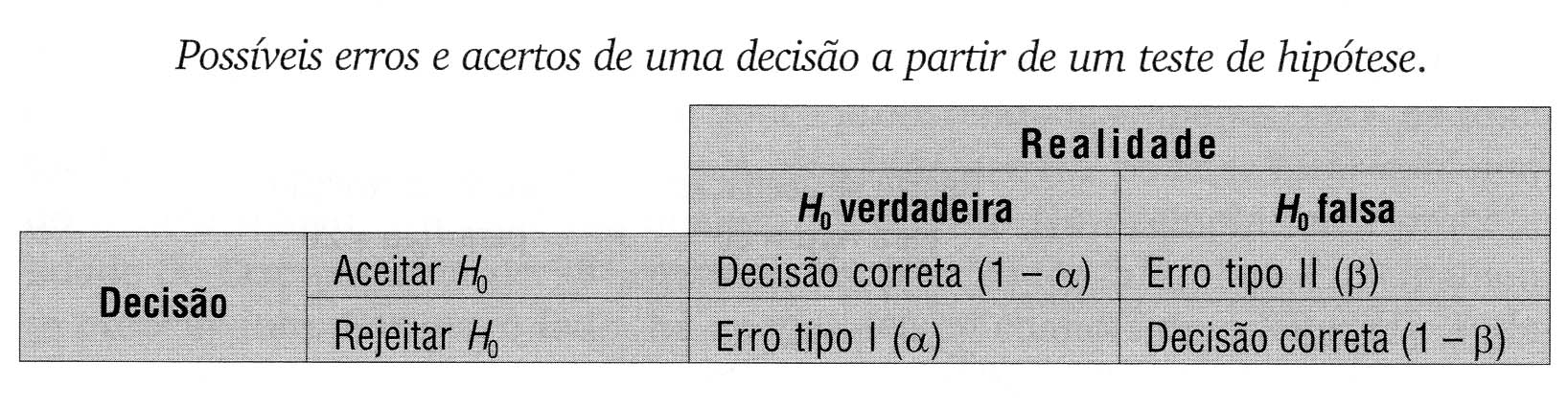 tabela com possíveis erros e acertos na tomada de decisão de um teste de hipóteses