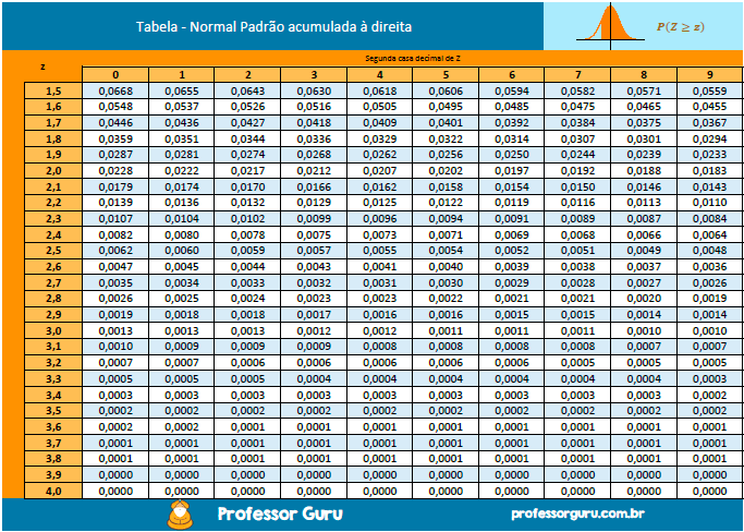 Tabela da Normal Padrão acumulada à direita - continuação