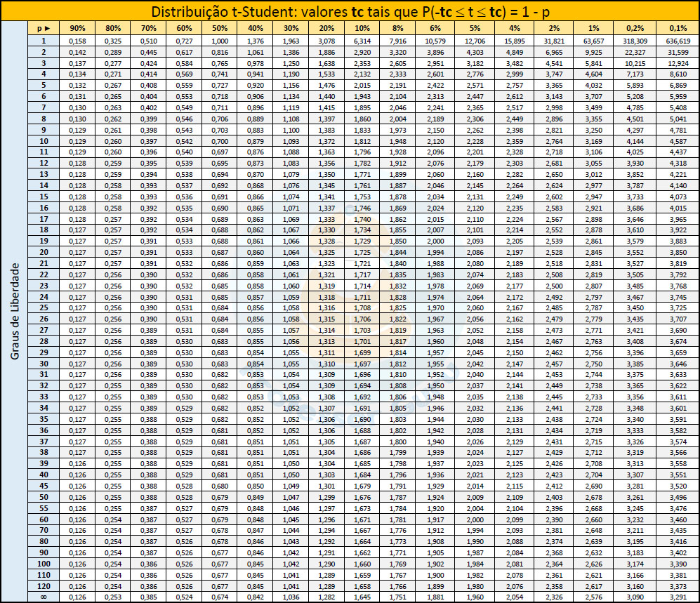 Tabela da distribuição t-Student